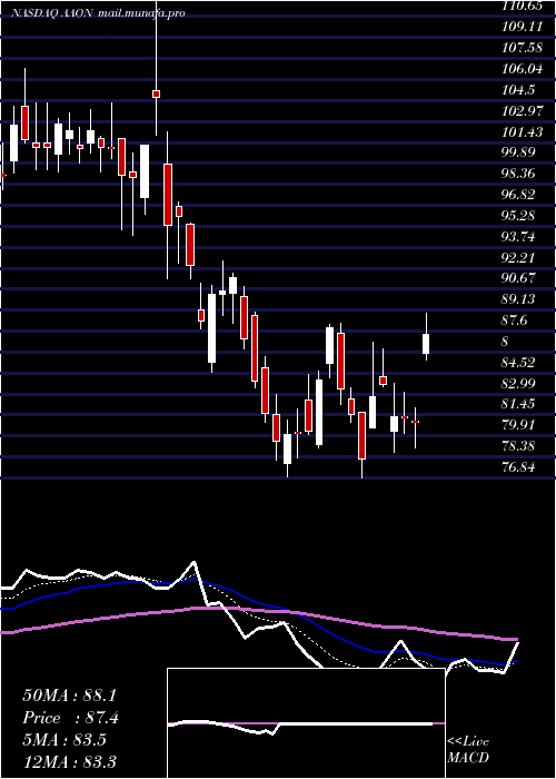  Daily chart AaonInc
