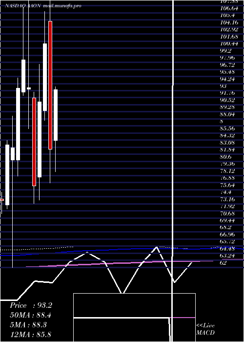  monthly chart AaonInc