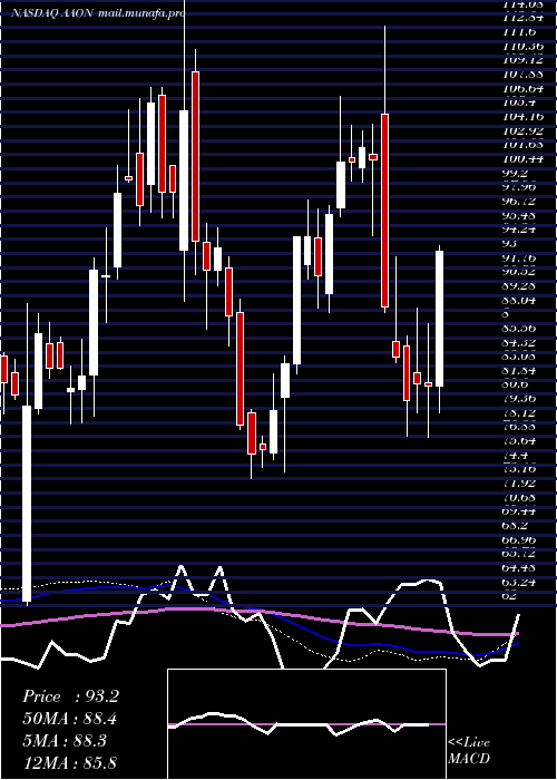  weekly chart AaonInc