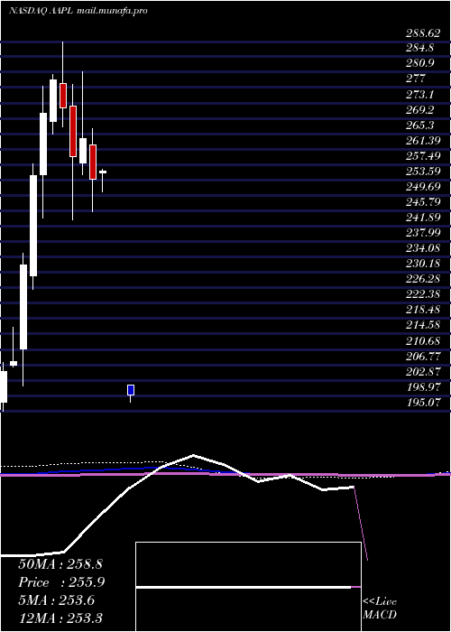  monthly chart AppleInc