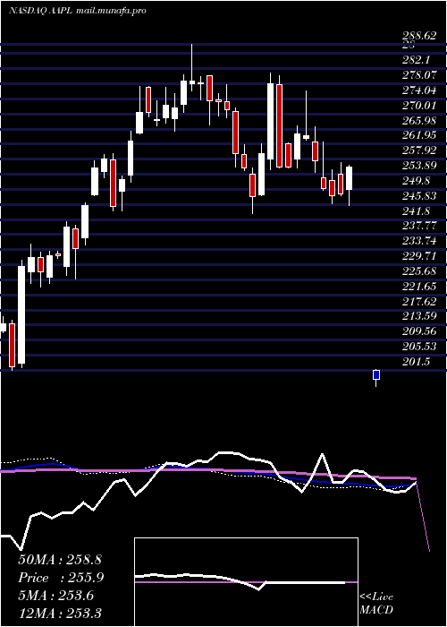  weekly chart AppleInc