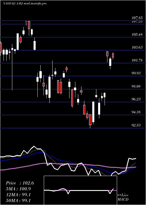  Daily chart IsharesMsci