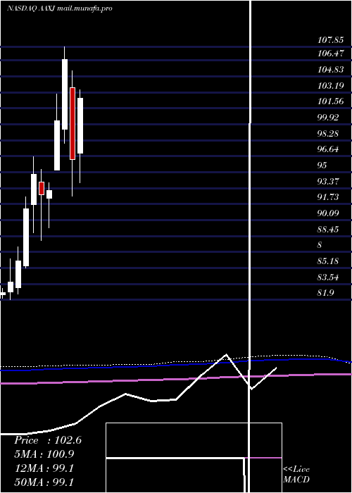  monthly chart IsharesMsci