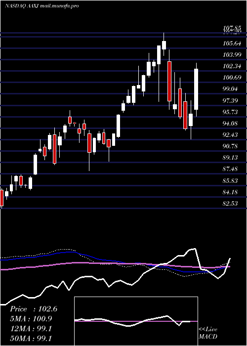  weekly chart IsharesMsci