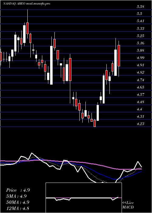  Daily chart AbeonaTherapeutics