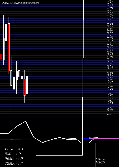  monthly chart AbeonaTherapeutics