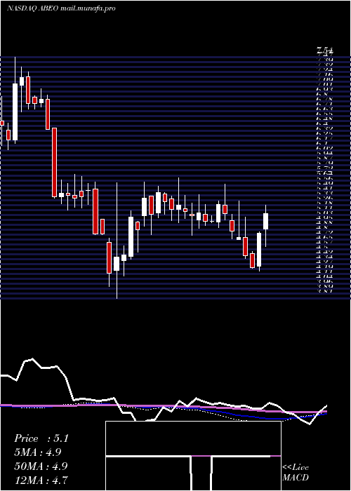  weekly chart AbeonaTherapeutics