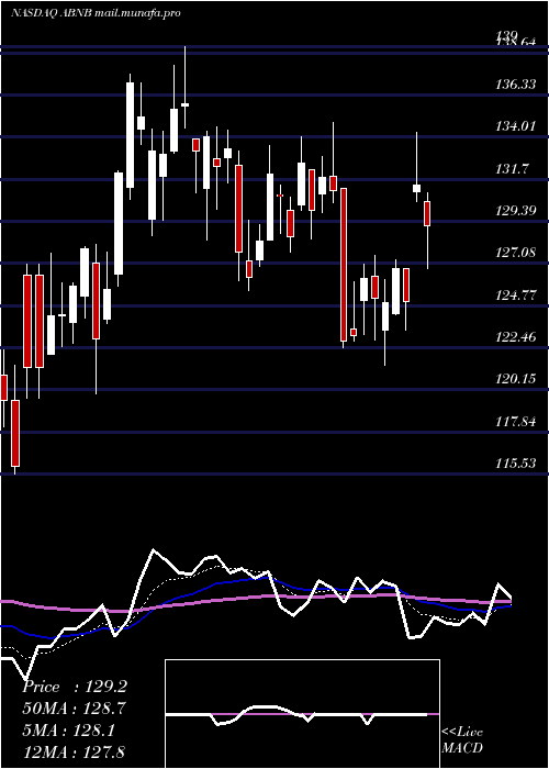  Daily chart AirbnbInc