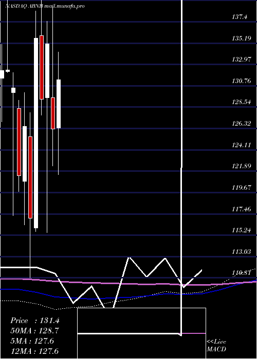  monthly chart AirbnbInc
