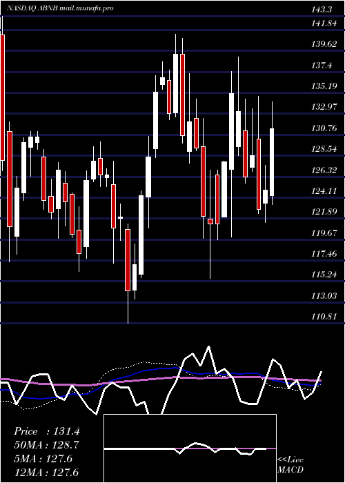  weekly chart AirbnbInc