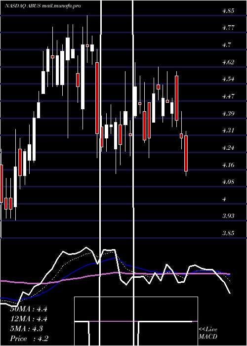  Daily chart ArbutusBiopharma