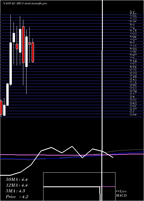  monthly chart ArbutusBiopharma