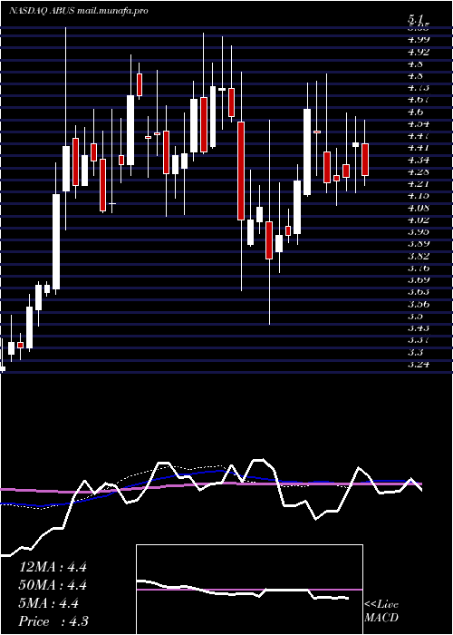  weekly chart ArbutusBiopharma