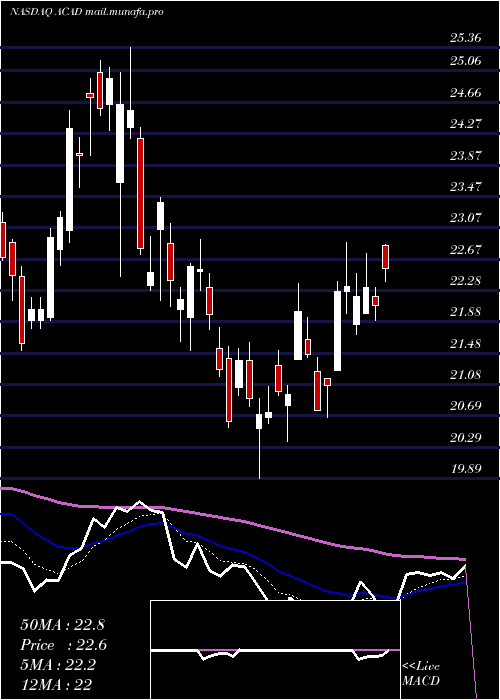  Daily chart AcadiaPharmaceuticals