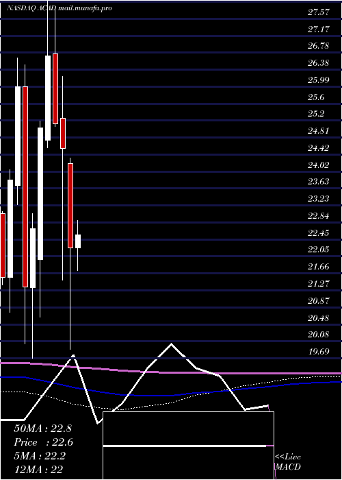  monthly chart AcadiaPharmaceuticals