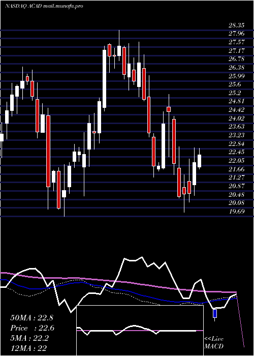  weekly chart AcadiaPharmaceuticals