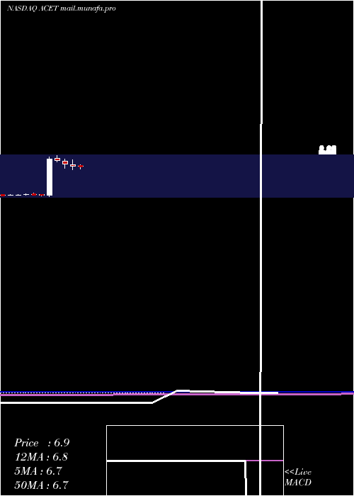  monthly chart AcetoCorporation