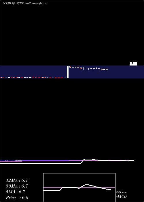  weekly chart AcetoCorporation
