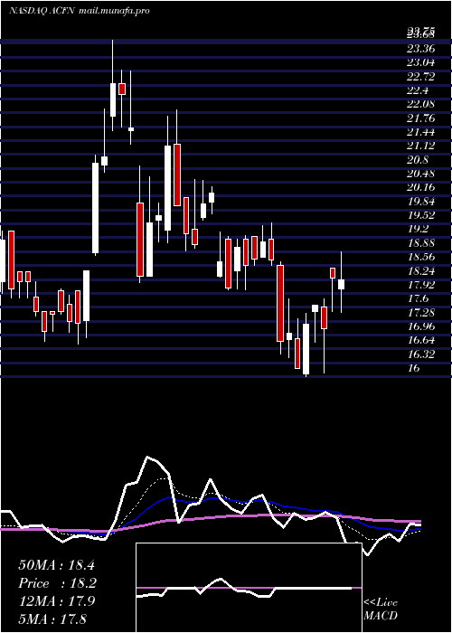  Daily chart AcornEnergy