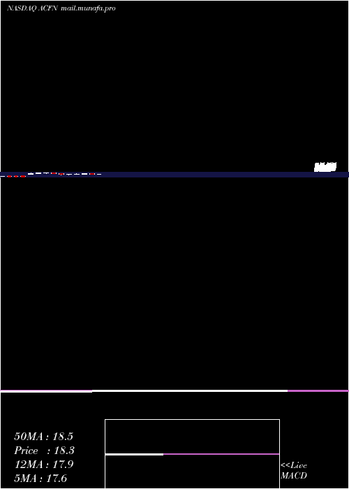  monthly chart AcornEnergy
