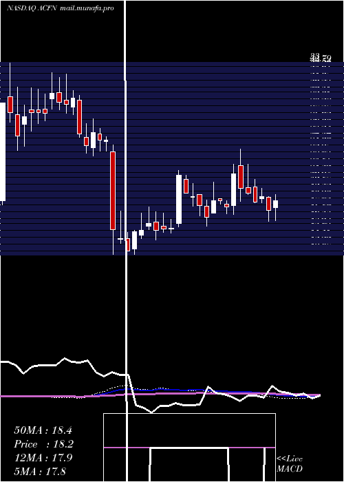  weekly chart AcornEnergy