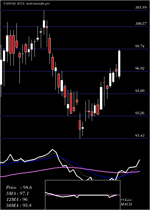  Daily chart ArchCapital