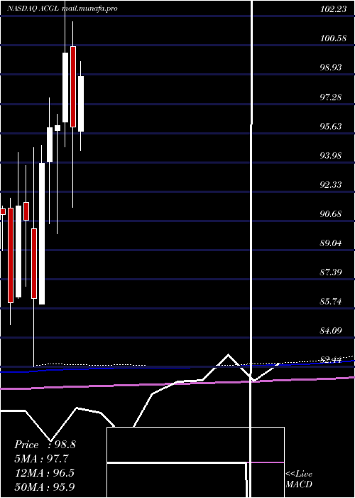  monthly chart ArchCapital