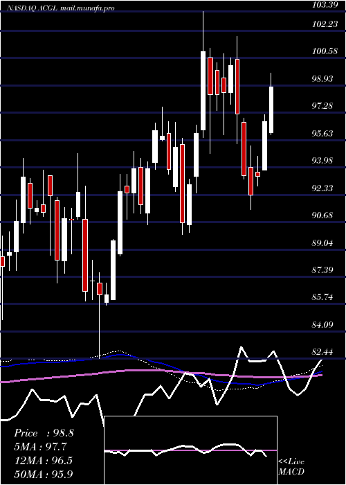 weekly chart ArchCapital