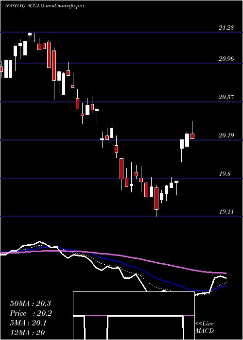  Daily chart ArchCapital
