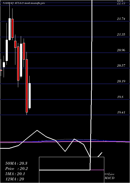  monthly chart ArchCapital