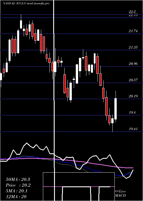  weekly chart ArchCapital