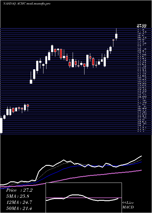 Daily chart AcadiaHealthcare