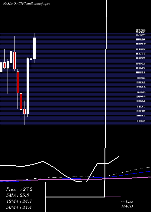  monthly chart AcadiaHealthcare