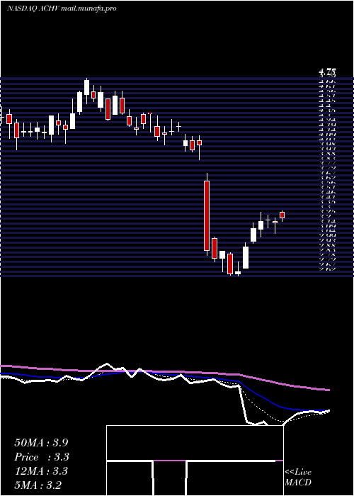  Daily chart AchieveLife