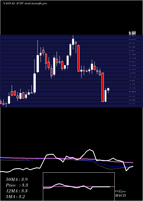  weekly chart AchieveLife