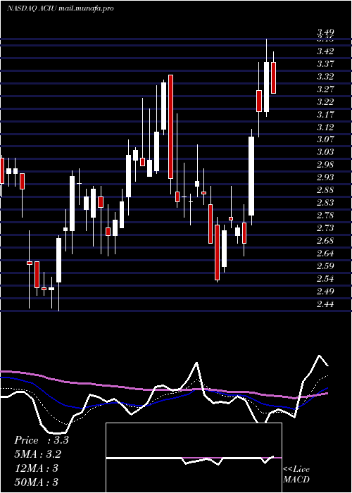  Daily chart AcImmune