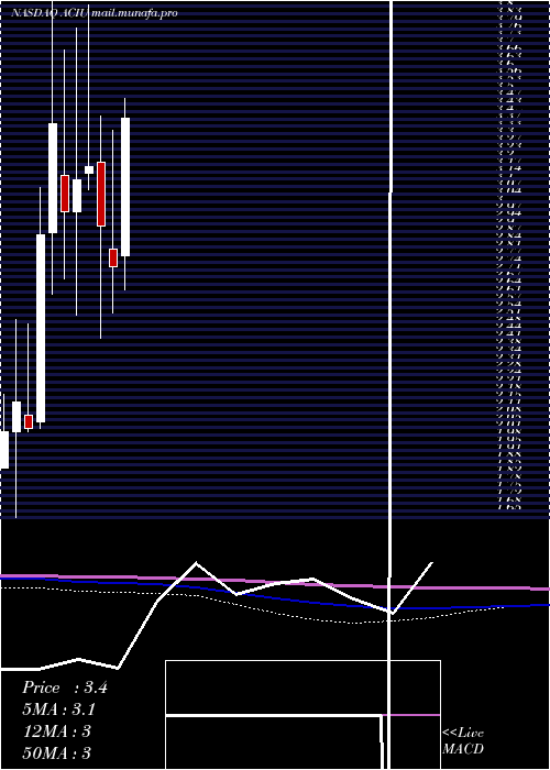  monthly chart AcImmune