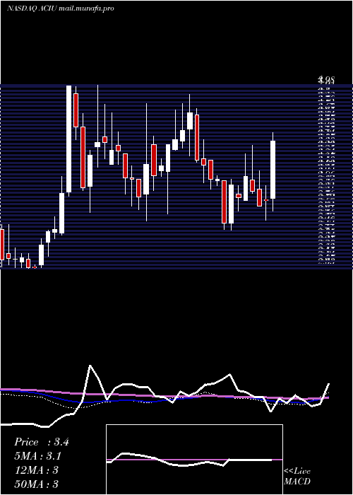  weekly chart AcImmune