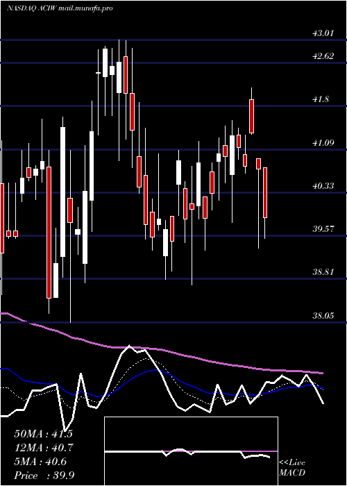  Daily chart AciWorldwide