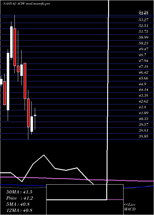  monthly chart AciWorldwide