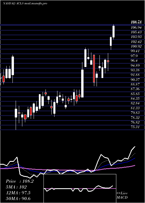  Daily chart AxcelisTechnologies