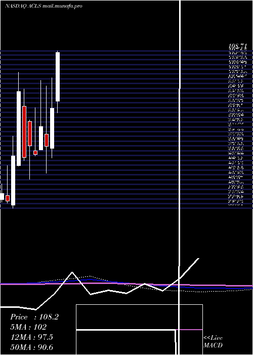  monthly chart AxcelisTechnologies