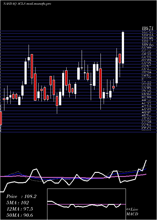  weekly chart AxcelisTechnologies