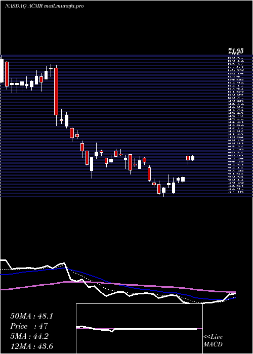  Daily chart AcmResearch