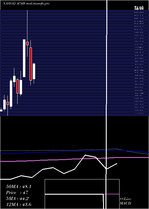  monthly chart AcmResearch