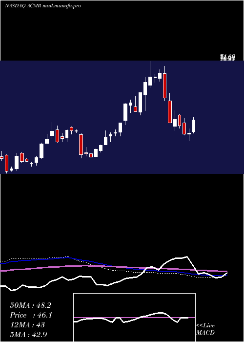  weekly chart AcmResearch
