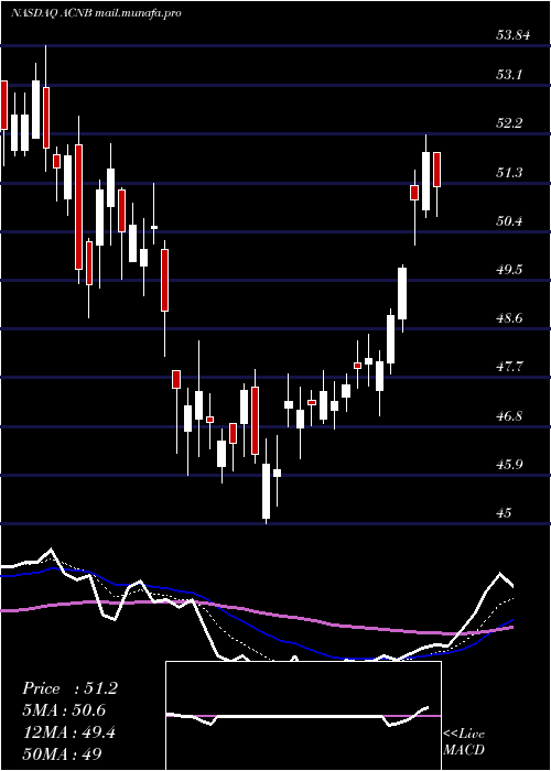  Daily chart AcnbCorporation