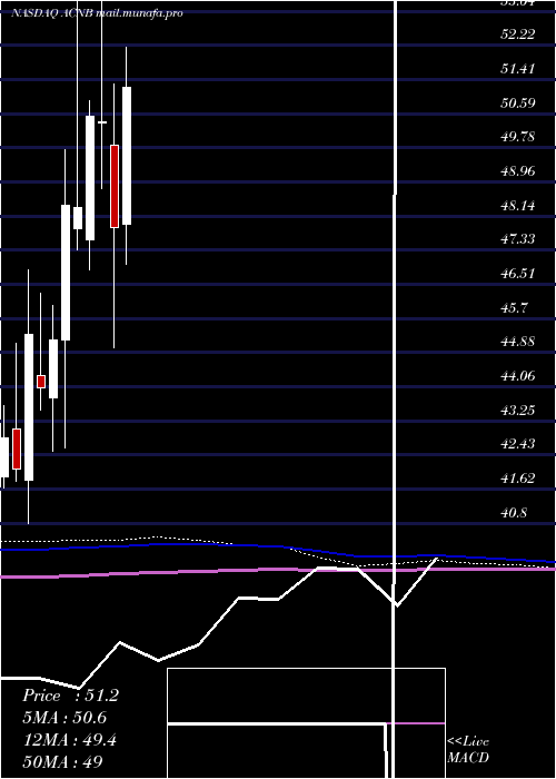  monthly chart AcnbCorporation