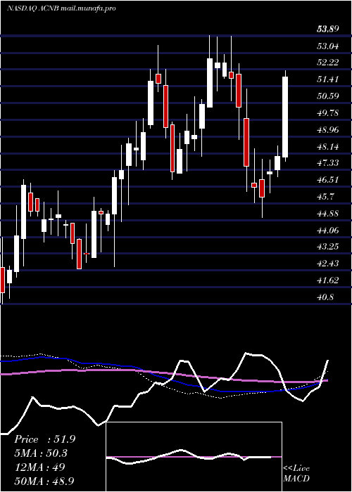  weekly chart AcnbCorporation