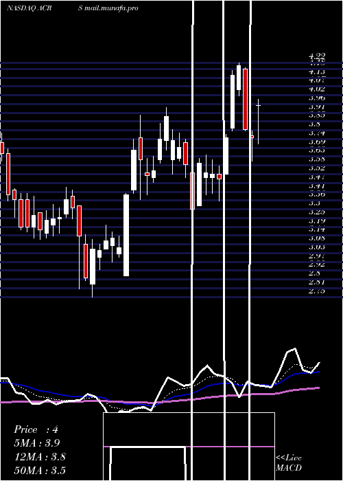  Daily chart AclarisTherapeutics